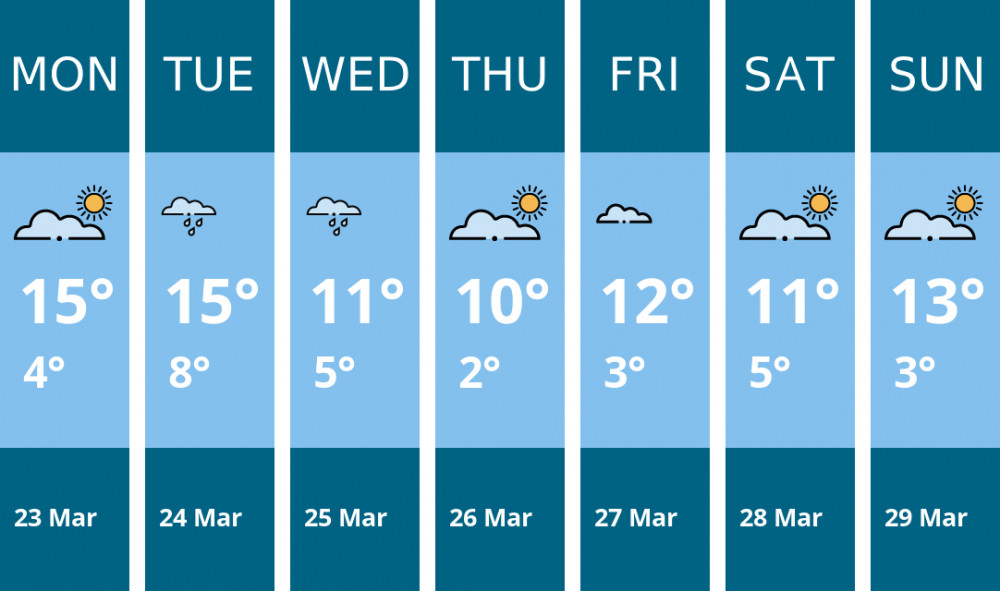 Here is this week's London weather forecast provided by Mr Data