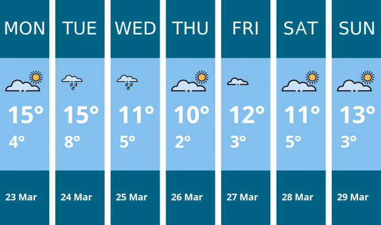 Here is this week's London weather forecast provided by Mr Data