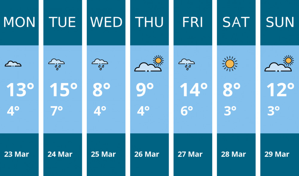 Here is this week's Chester weather forecast provided by Mr Data