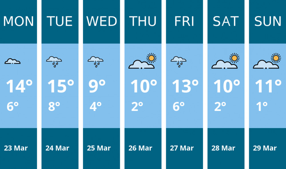 Here is this week's Stratford weather forecast provided by Mr Data