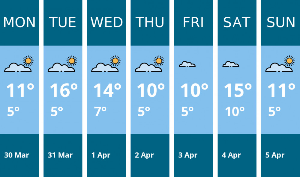 Here is this week's Hitchin weather forecast provided by Mr Data