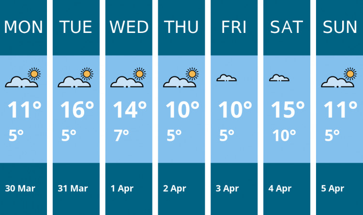 Here is this week's Hitchin weather forecast provided by Mr Data