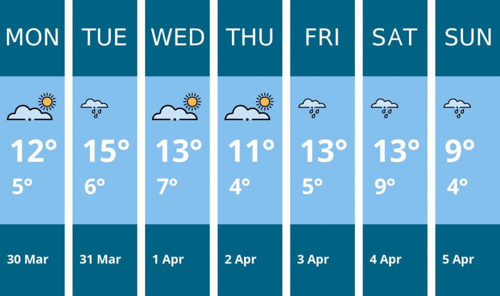 Here is this week's Wells weather forecast provided by Mr Data