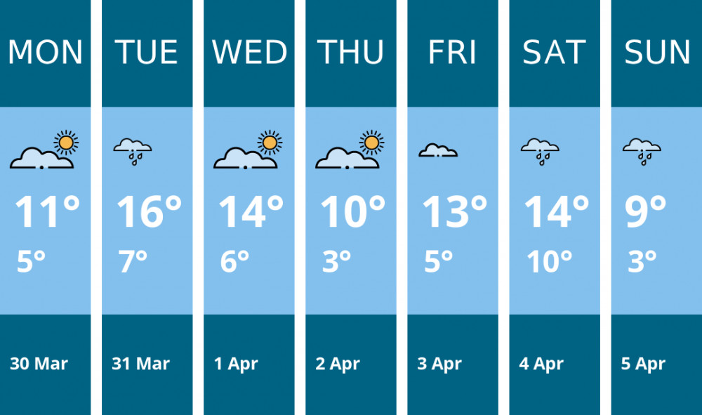 Here is this week's Stratford weather forecast provided by Mr Data