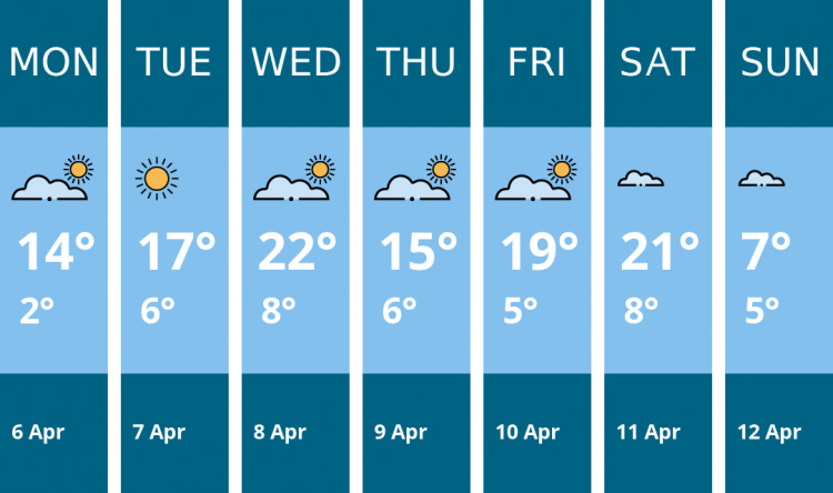 Here is this week's Hitchin weather forecast provided by Mr Data