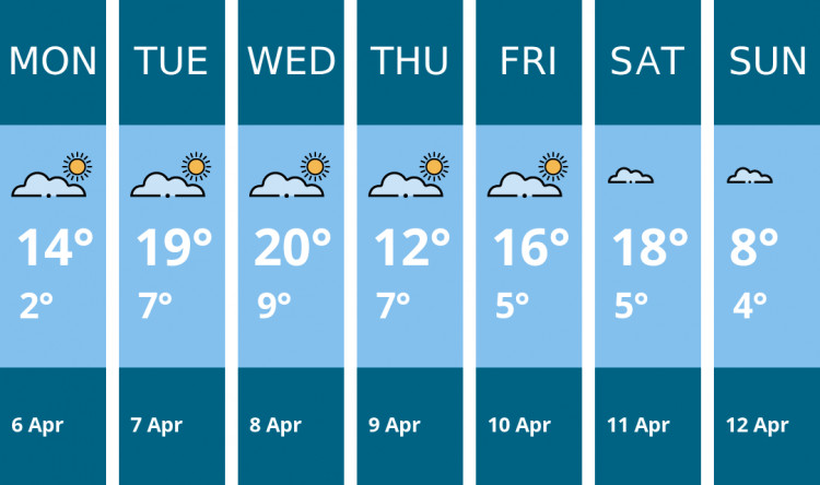 Here is this week's Wells weather forecast provided by Mr Data