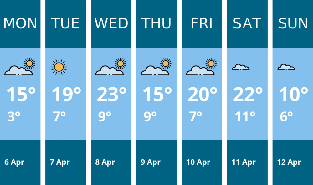 Here is this week's London weather forecast provided by Mr Data