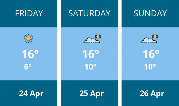 Here is this weekend Penarth weather forecast provided by Mr Data