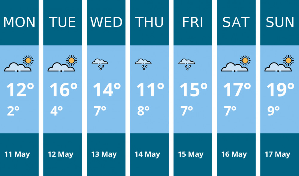 Here is this week's Twickenham weather forecast provided by Mr Data