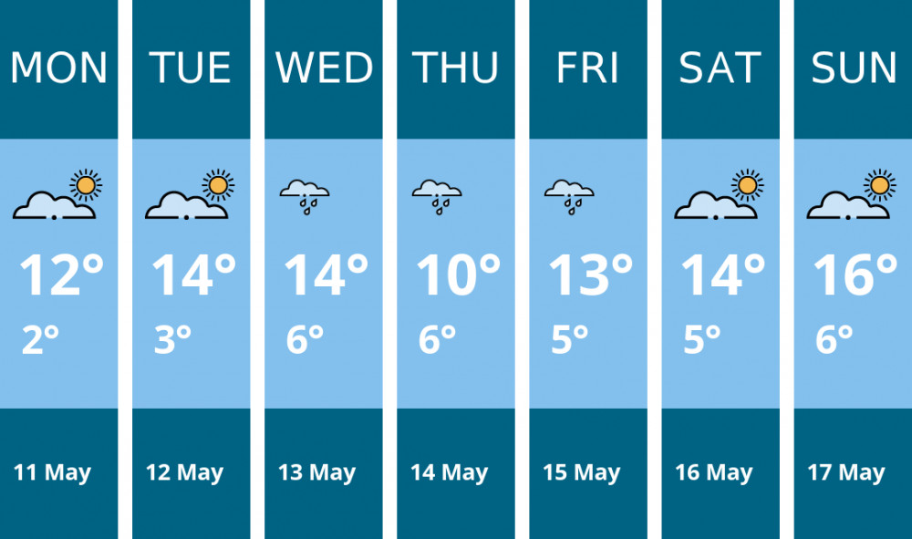 Here is this week's Hitchin weather forecast provided by Mr Data