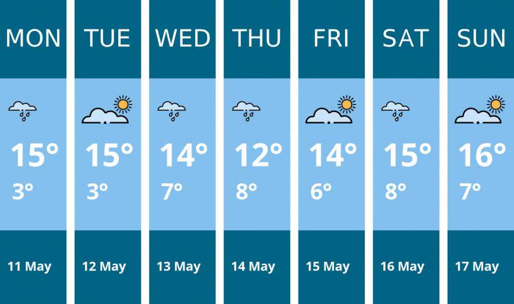 Here is this week's Wells weather forecast provided by Mr Data