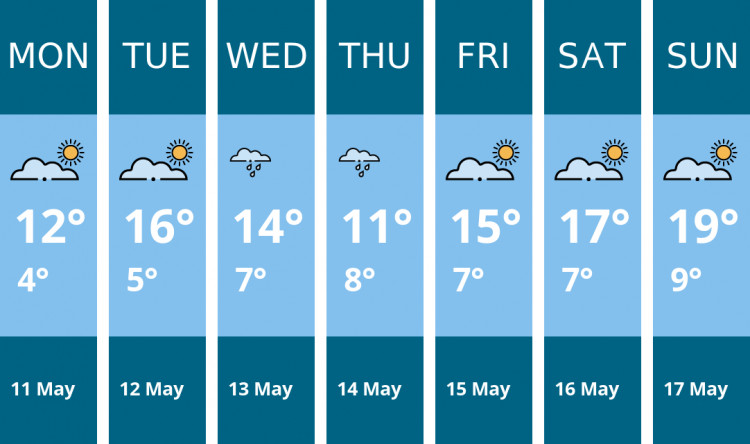 Here is this week's London weather forecast provided by Mr Data