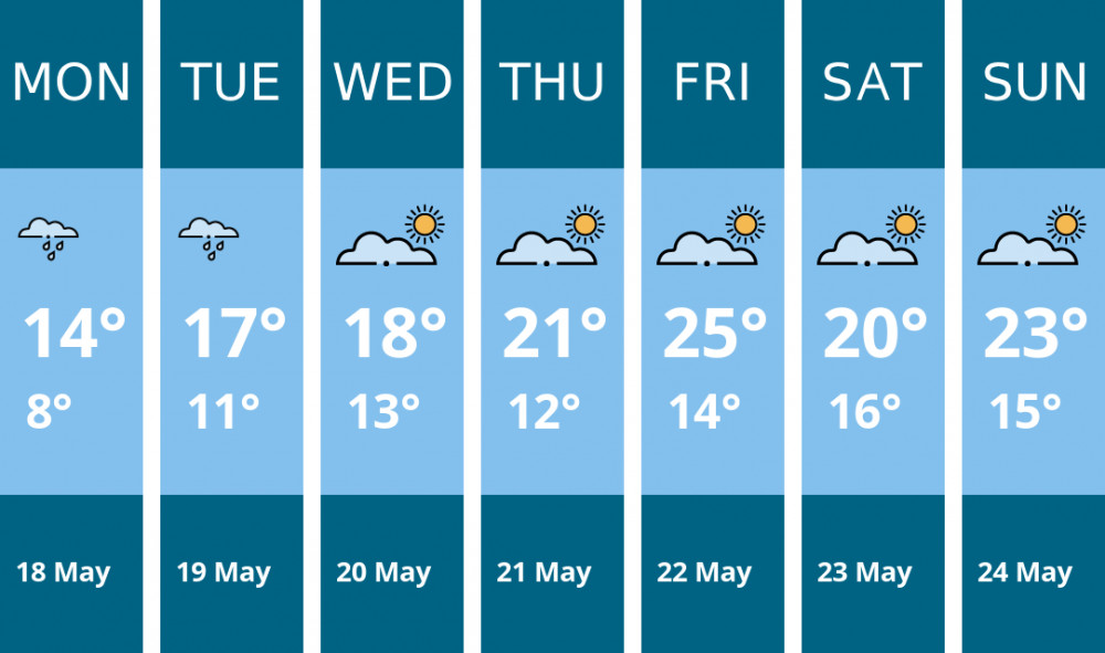 Here is this week's London weather forecast provided by Mr Data