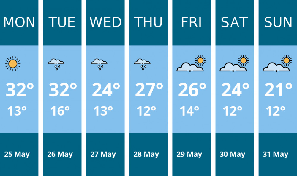 Here is this week's Warwick weather forecast provided by Mr Data