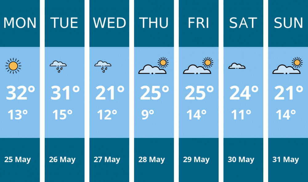 Here is this week's Oakham weather forecast provided by Mr Data