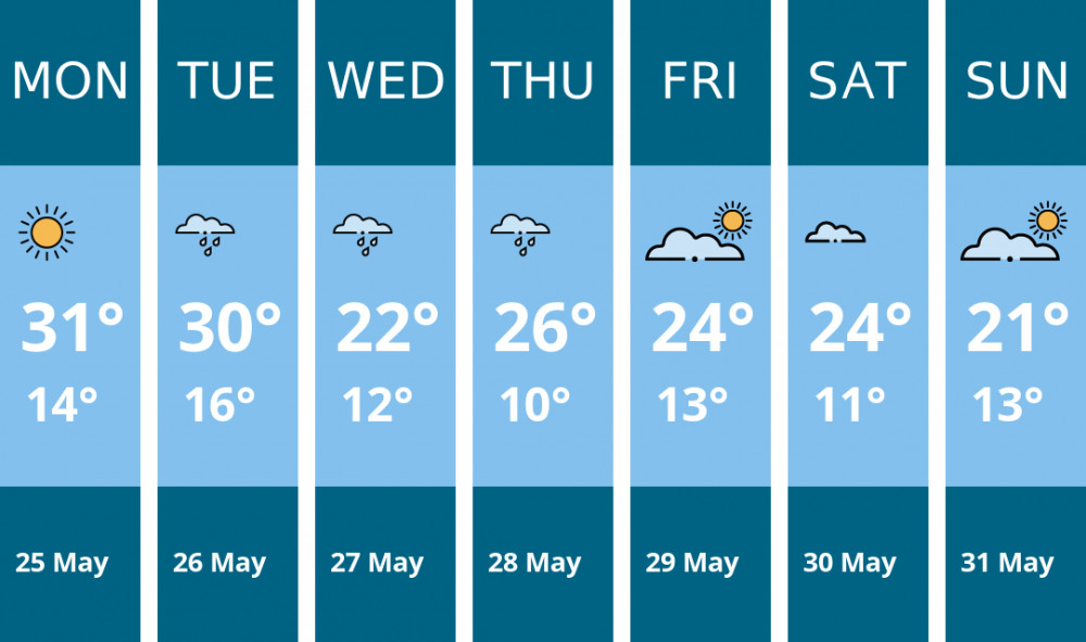 Here is this week's Coalville weather forecast provided by Mr Data