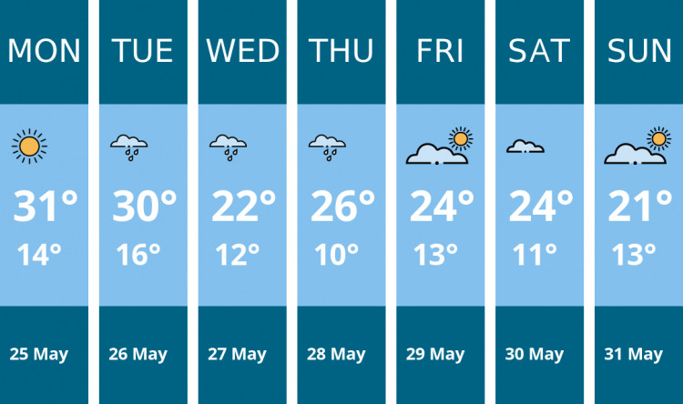 Here is this week's Coalville weather forecast provided by Mr Data