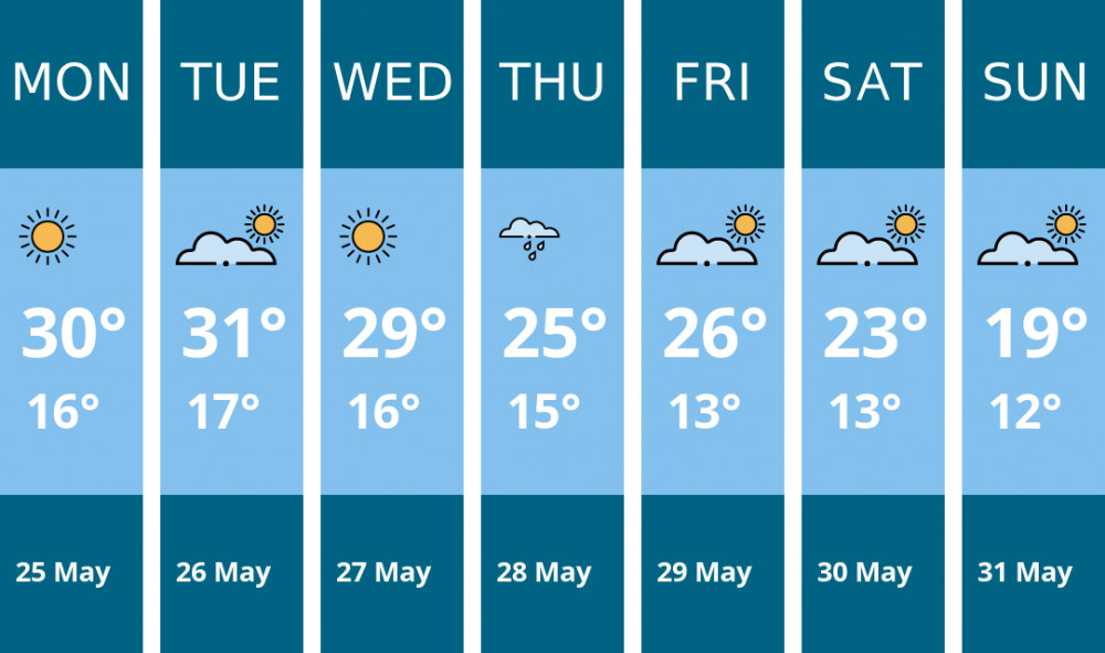Here is this week's Wells weather forecast provided by Mr Data