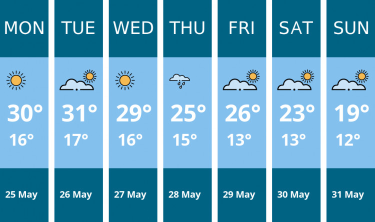 Here is this week's Wells weather forecast provided by Mr Data