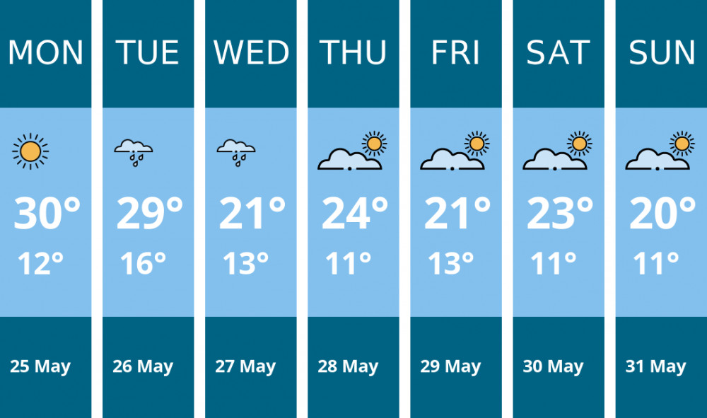Here is this week's Congleton weather forecast provided by Mr Data