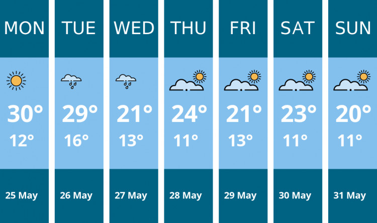 Here is this week's Congleton weather forecast provided by Mr Data