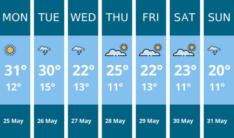Here is this week's Sandbach weather forecast provided by Mr Data