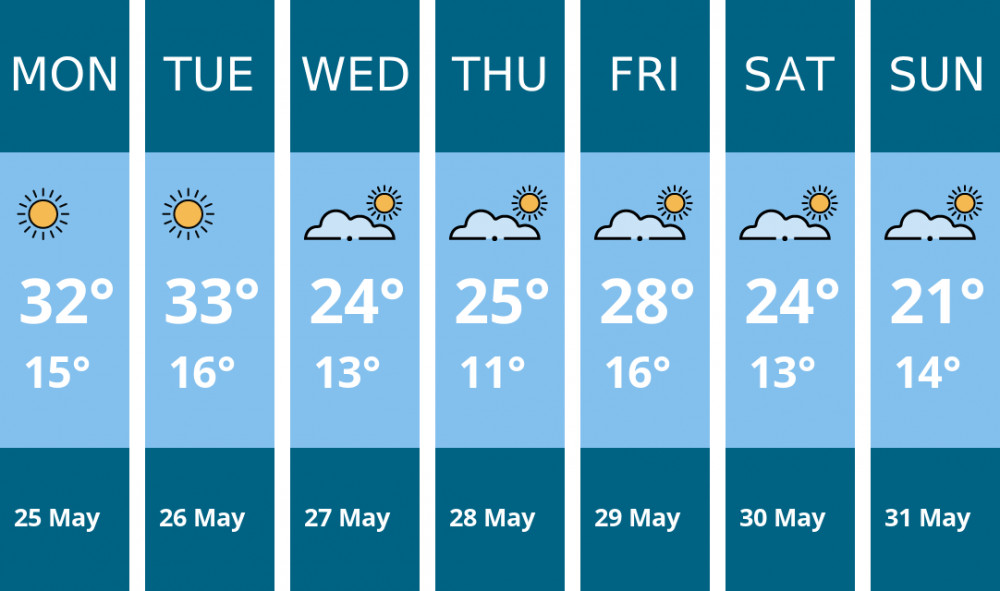 Here is this week's Hitchin weather forecast provided by Mr Data
