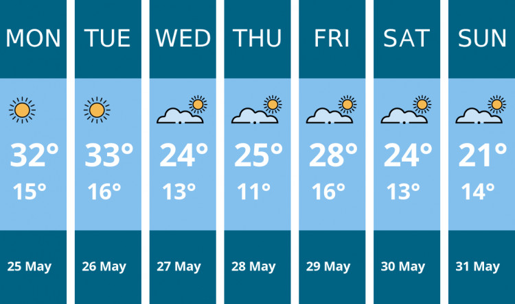 Here is this week's Hitchin weather forecast provided by Mr Data