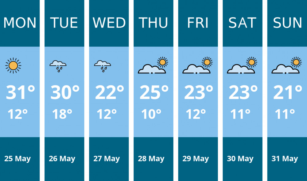 Here is this week's Stoke-on-trent weather forecast provided by Mr Data