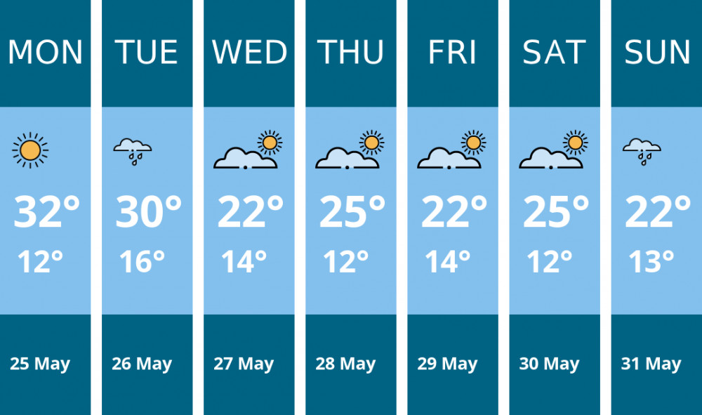 Here is this week's Stockport weather forecast provided by Mr Data
