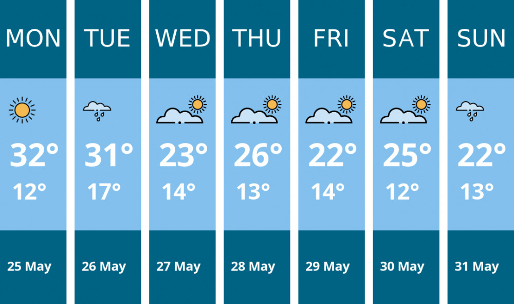 Here is this week's Manchester weather forecast provided by Mr Data