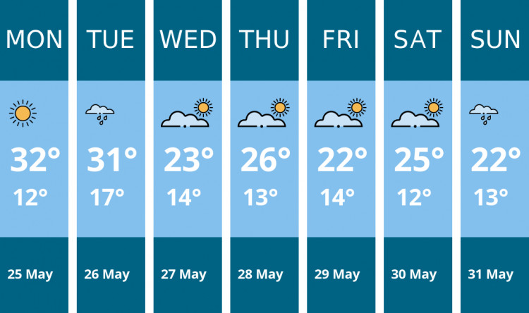 Here is this week's Manchester weather forecast provided by Mr Data