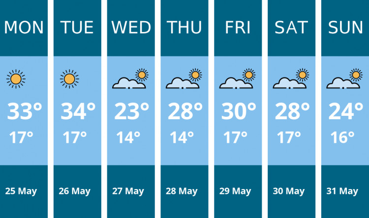 Here is this week's London weather forecast provided by Mr Data