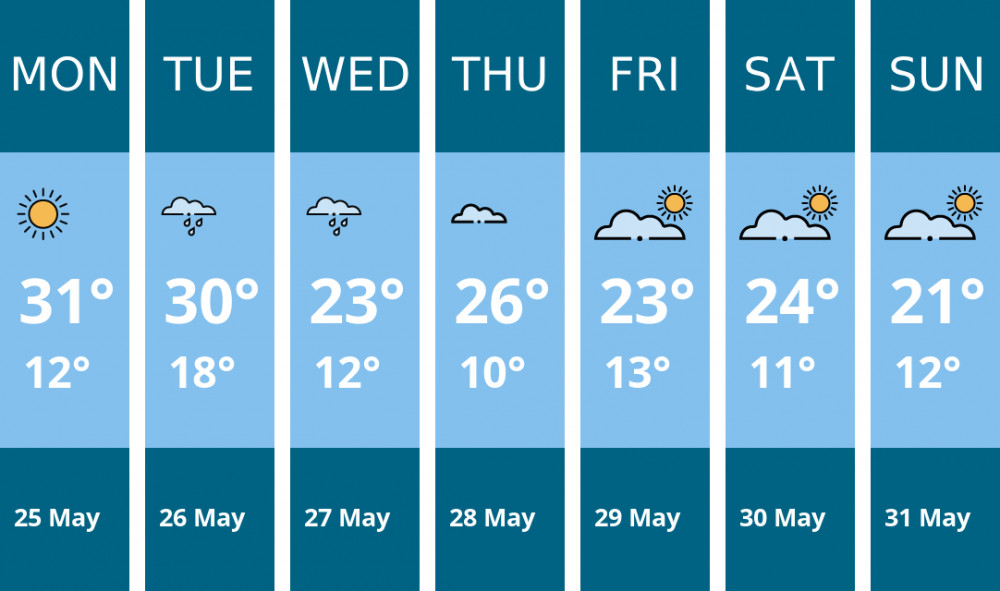 Here is this week's Stafford weather forecast provided by Mr Data