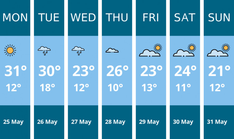 Here is this week's Stafford weather forecast provided by Mr Data