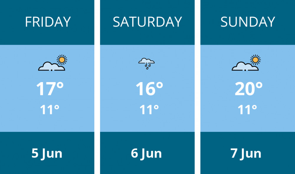 Here is this weekend Hitchin weather forecast provided by Mr Data