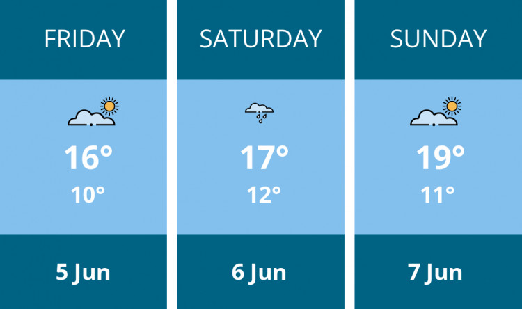 Here is this weekend Wells weather forecast provided by Mr Data
