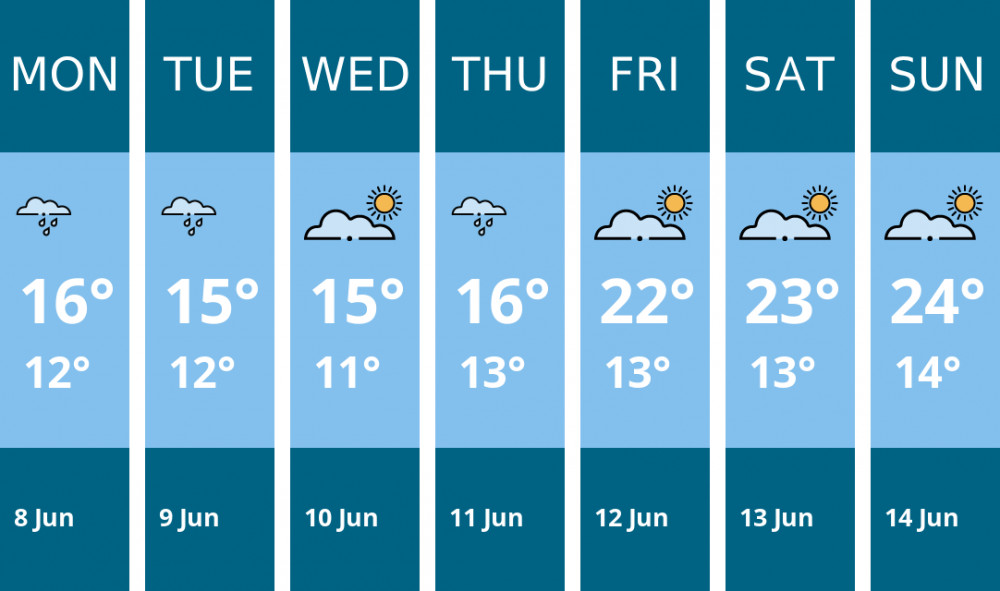 Here is this week's Dorchester weather forecast provided by Mr Data