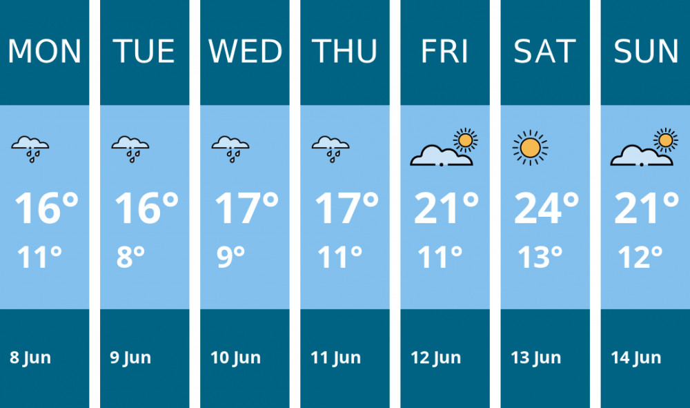 Here is this week's Hitchin weather forecast provided by Mr Data