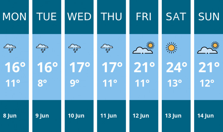 Here is this week's Hitchin weather forecast provided by Mr Data