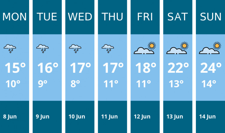 Here is this week's Wells weather forecast provided by Mr Data