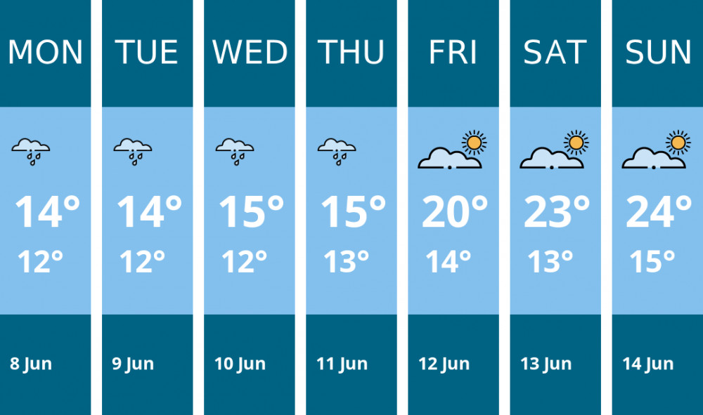 Here is this week's Penarth weather forecast provided by Mr Data