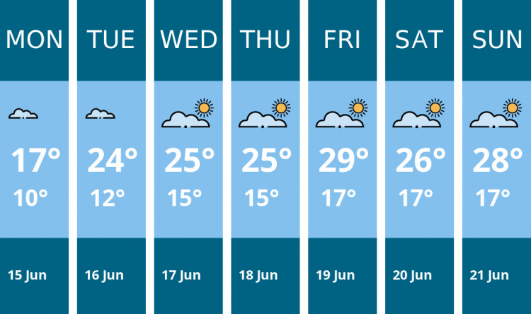 Here is this week's Maldon weather forecast provided by Mr Data