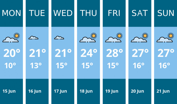 Here is this week's Hitchin weather forecast provided by Mr Data