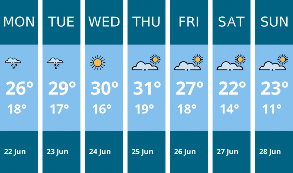 Here is this week's Congleton weather forecast provided by Mr Data