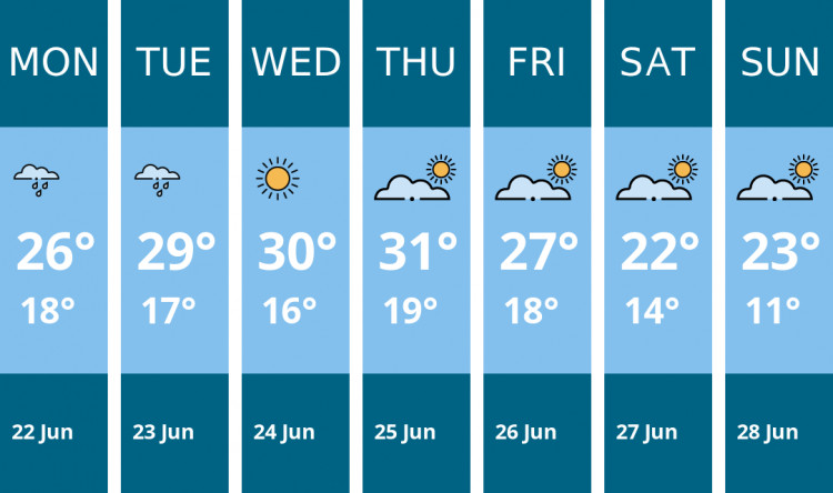Here is this week's Congleton weather forecast provided by Mr Data