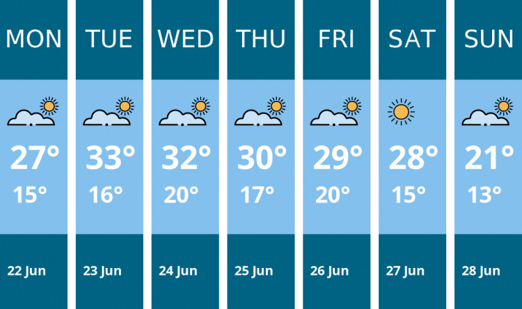 Here is this week's Hitchin weather forecast provided by Mr Data