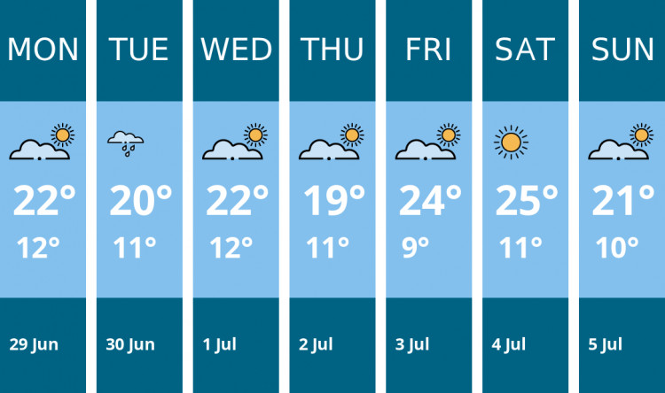 Here is this week's Alsager weather forecast provided by Mr Data