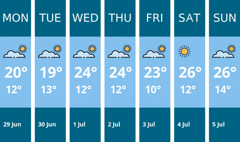 Here is this week's Dorchester weather forecast provided by Mr Data