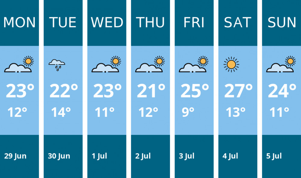 Here is this week's Coalville weather forecast provided by Mr Data